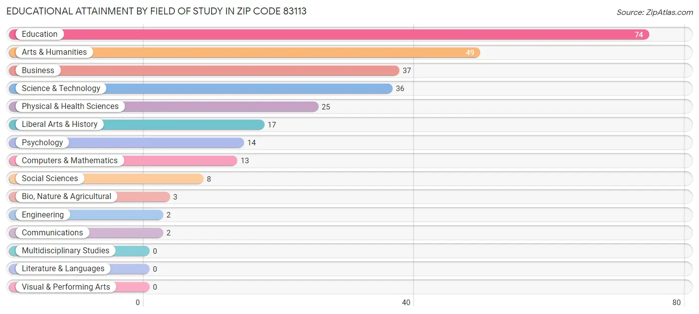 Educational Attainment by Field of Study in Zip Code 83113