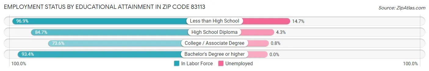 Employment Status by Educational Attainment in Zip Code 83113