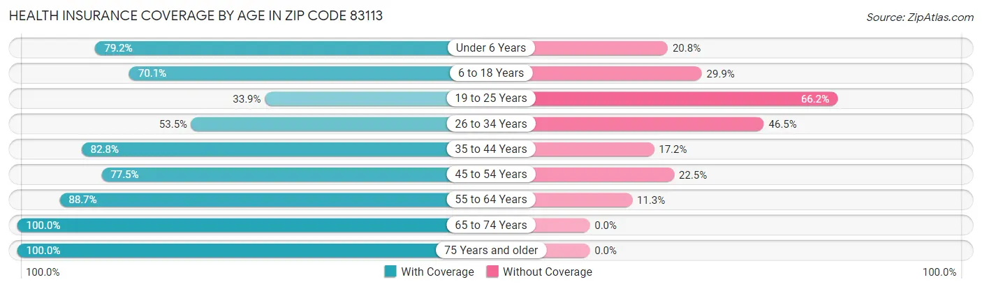 Health Insurance Coverage by Age in Zip Code 83113