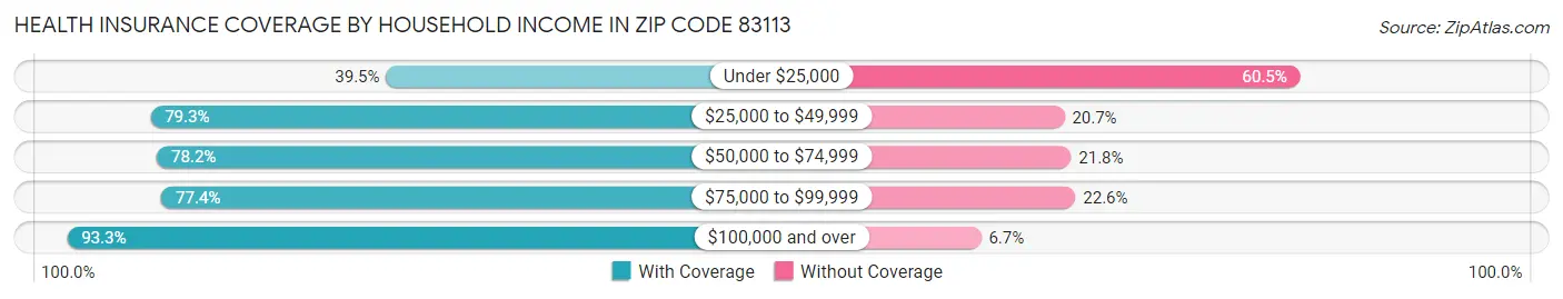 Health Insurance Coverage by Household Income in Zip Code 83113