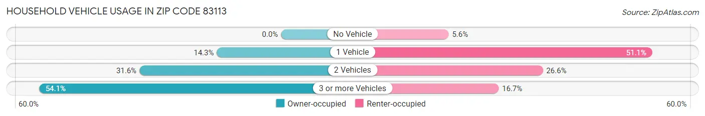 Household Vehicle Usage in Zip Code 83113