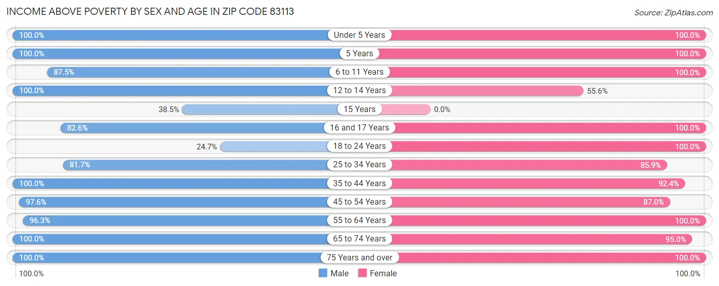 Income Above Poverty by Sex and Age in Zip Code 83113