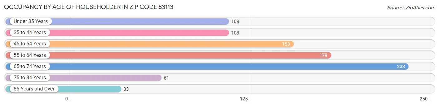 Occupancy by Age of Householder in Zip Code 83113