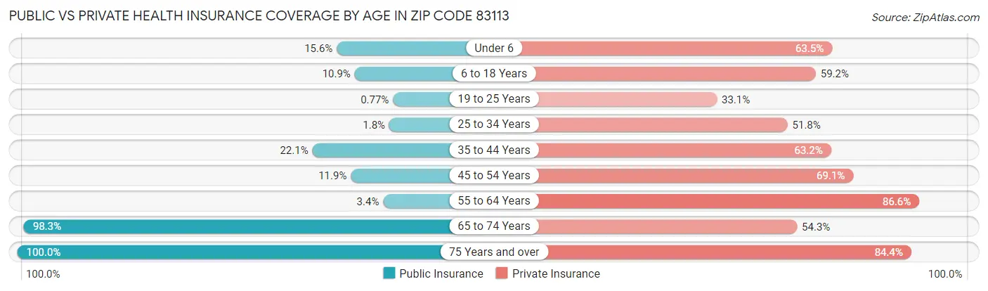 Public vs Private Health Insurance Coverage by Age in Zip Code 83113