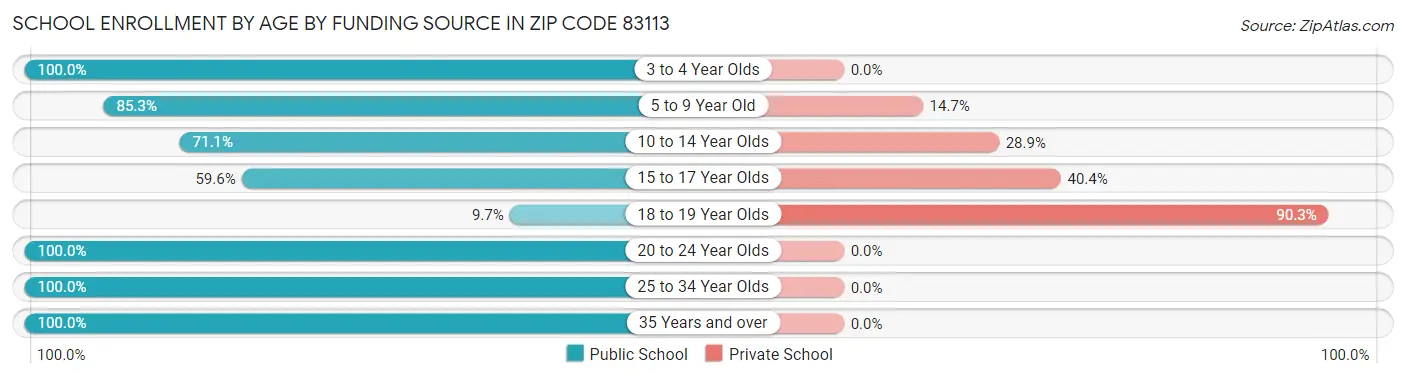 School Enrollment by Age by Funding Source in Zip Code 83113