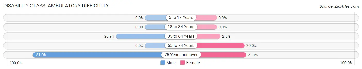 Disability in Zip Code 83114: <span>Ambulatory Difficulty</span>