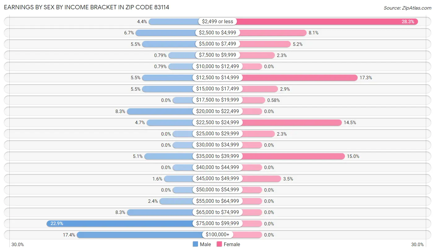 Earnings by Sex by Income Bracket in Zip Code 83114