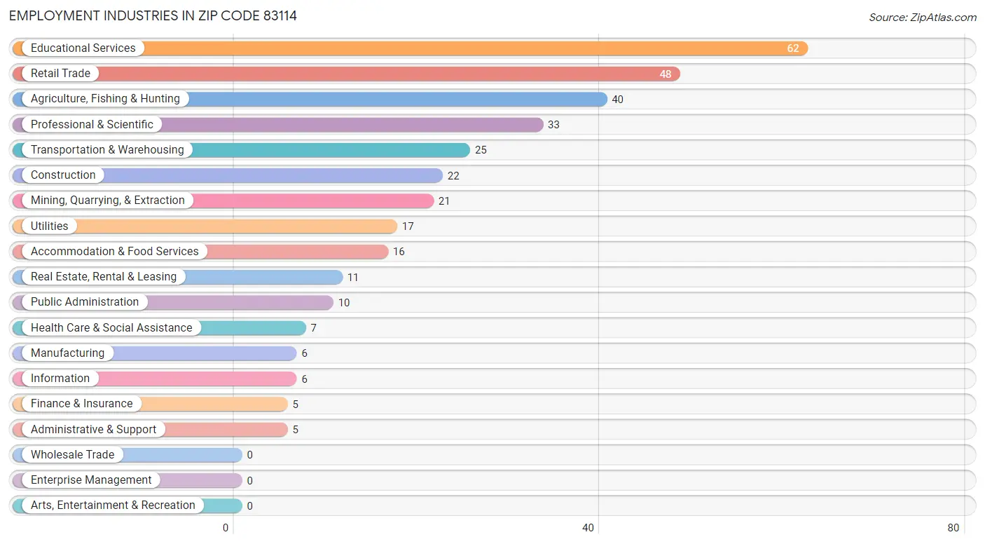 Employment Industries in Zip Code 83114