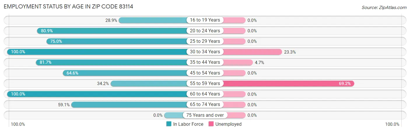 Employment Status by Age in Zip Code 83114