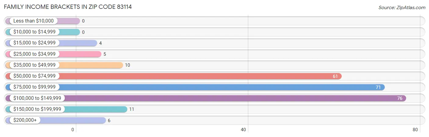 Family Income Brackets in Zip Code 83114