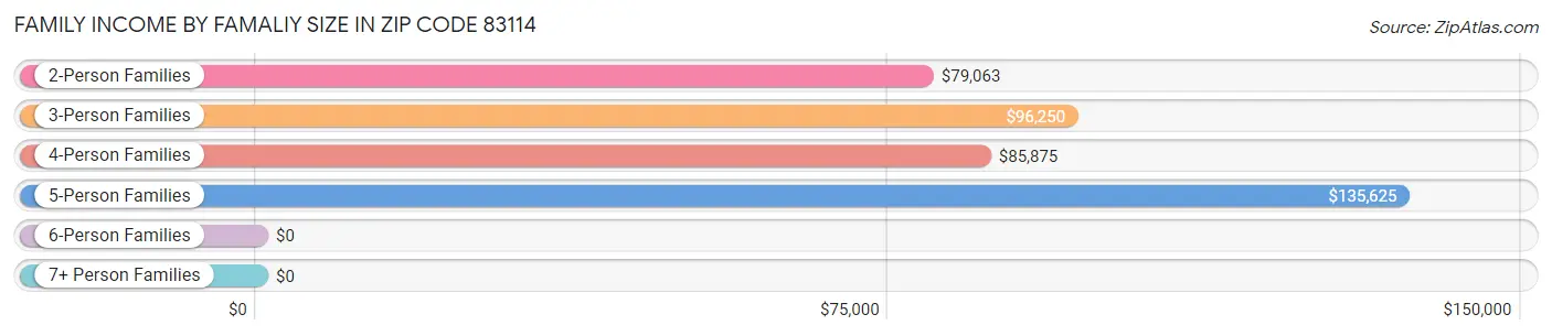 Family Income by Famaliy Size in Zip Code 83114