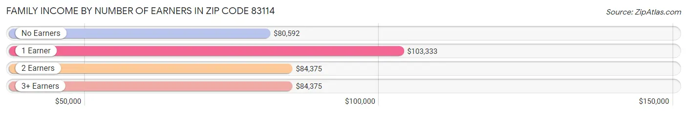 Family Income by Number of Earners in Zip Code 83114