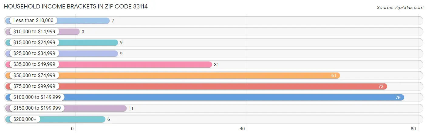 Household Income Brackets in Zip Code 83114