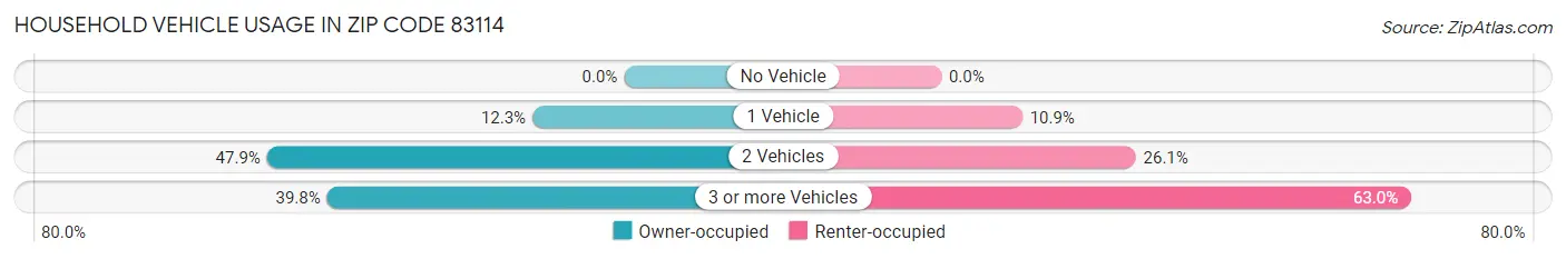 Household Vehicle Usage in Zip Code 83114