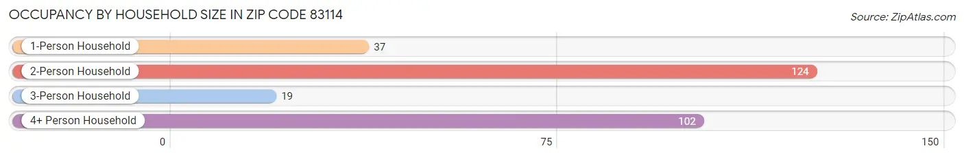 Occupancy by Household Size in Zip Code 83114