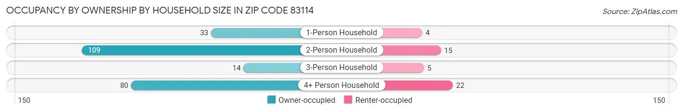 Occupancy by Ownership by Household Size in Zip Code 83114