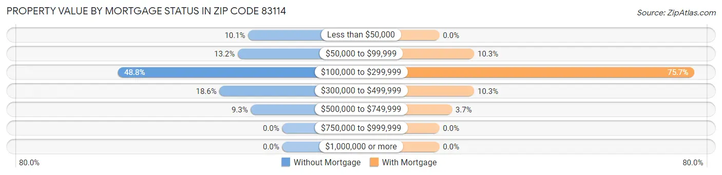 Property Value by Mortgage Status in Zip Code 83114