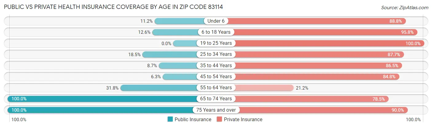 Public vs Private Health Insurance Coverage by Age in Zip Code 83114