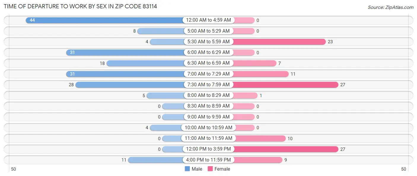 Time of Departure to Work by Sex in Zip Code 83114