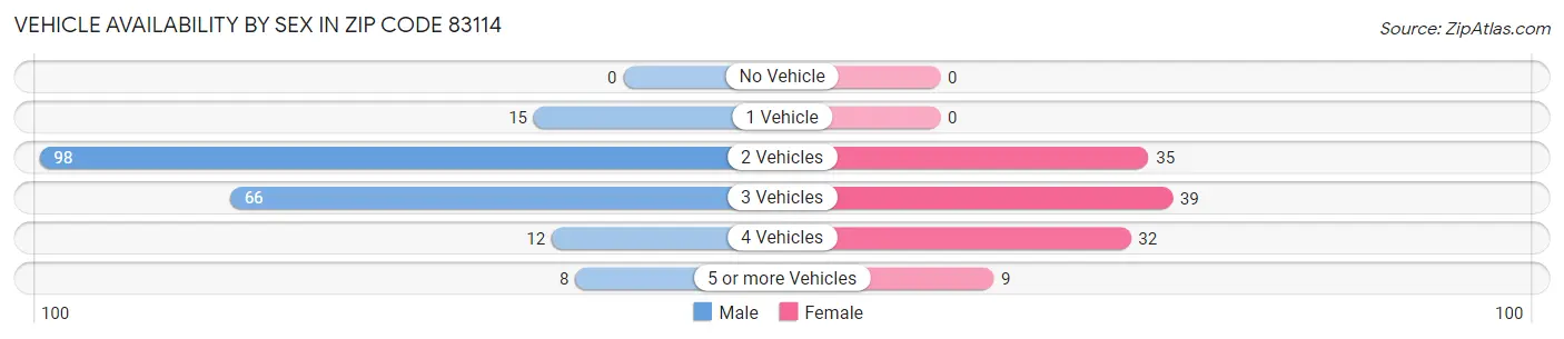 Vehicle Availability by Sex in Zip Code 83114