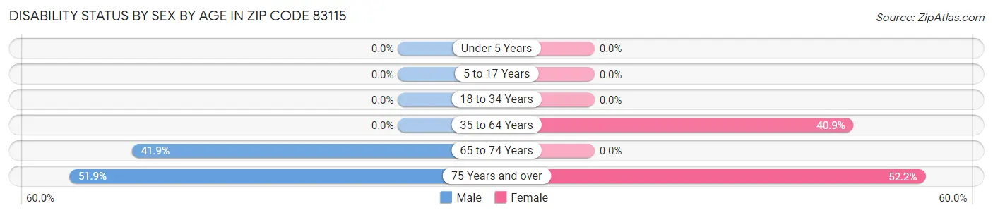 Disability Status by Sex by Age in Zip Code 83115