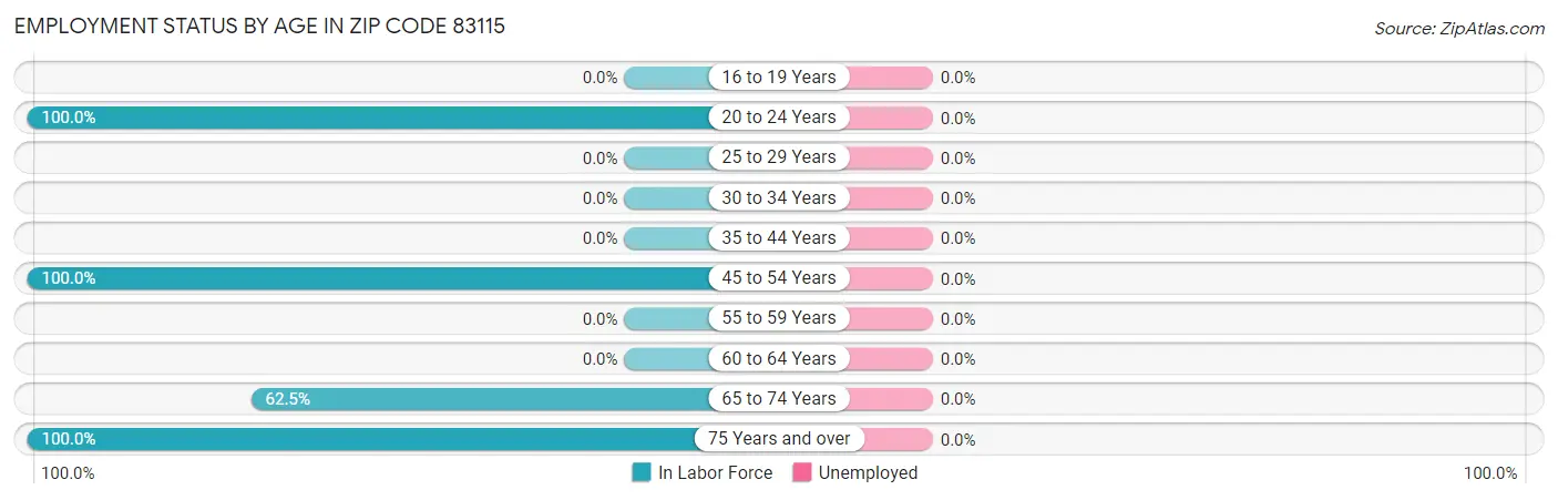Employment Status by Age in Zip Code 83115