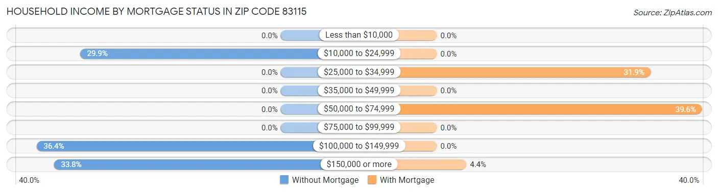 Household Income by Mortgage Status in Zip Code 83115