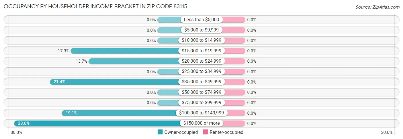 Occupancy by Householder Income Bracket in Zip Code 83115
