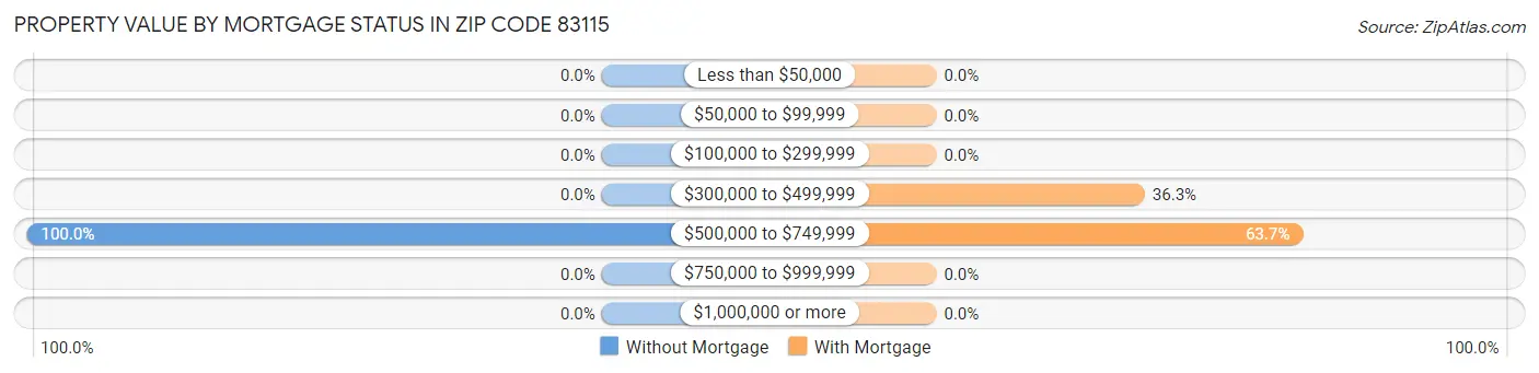 Property Value by Mortgage Status in Zip Code 83115