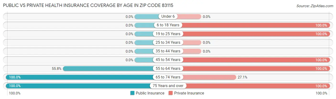 Public vs Private Health Insurance Coverage by Age in Zip Code 83115