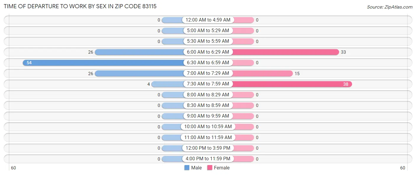Time of Departure to Work by Sex in Zip Code 83115