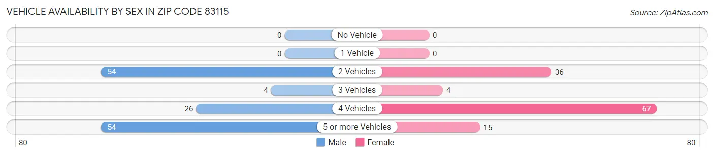 Vehicle Availability by Sex in Zip Code 83115