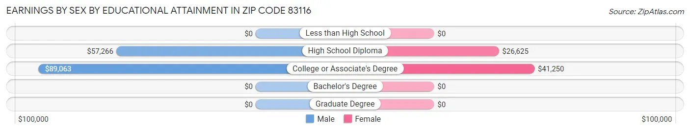 Earnings by Sex by Educational Attainment in Zip Code 83116