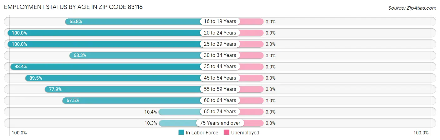 Employment Status by Age in Zip Code 83116