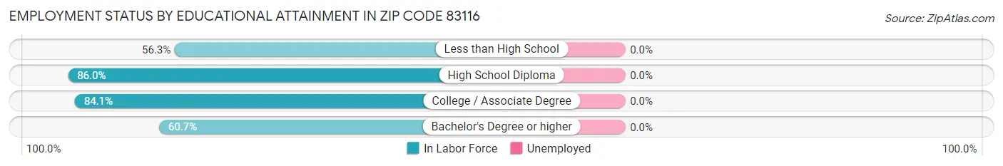 Employment Status by Educational Attainment in Zip Code 83116