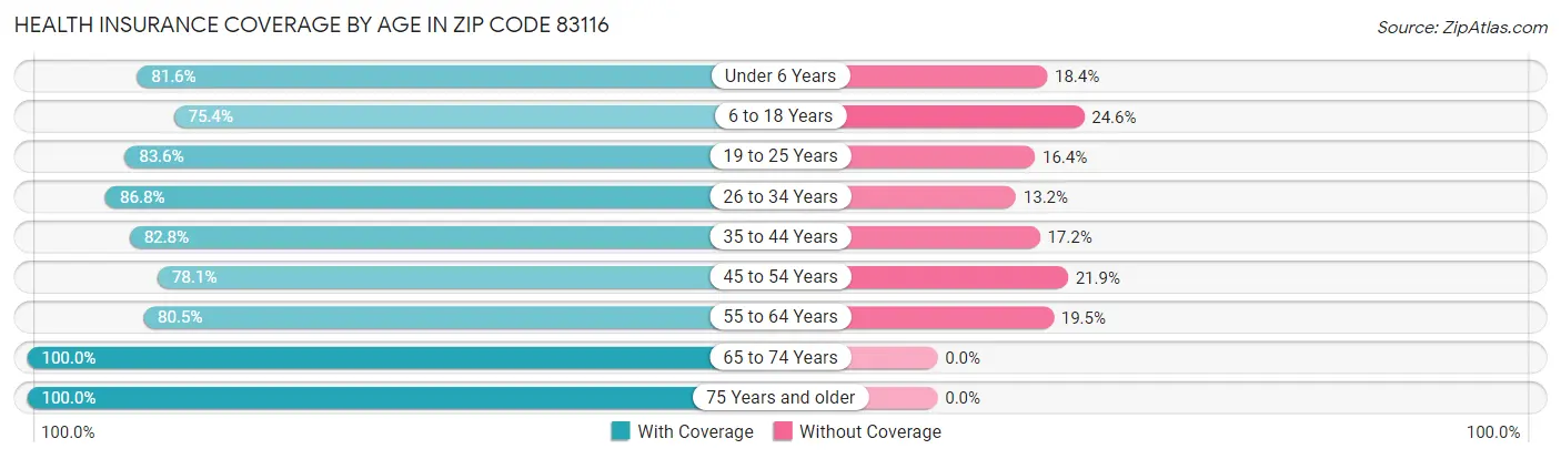 Health Insurance Coverage by Age in Zip Code 83116