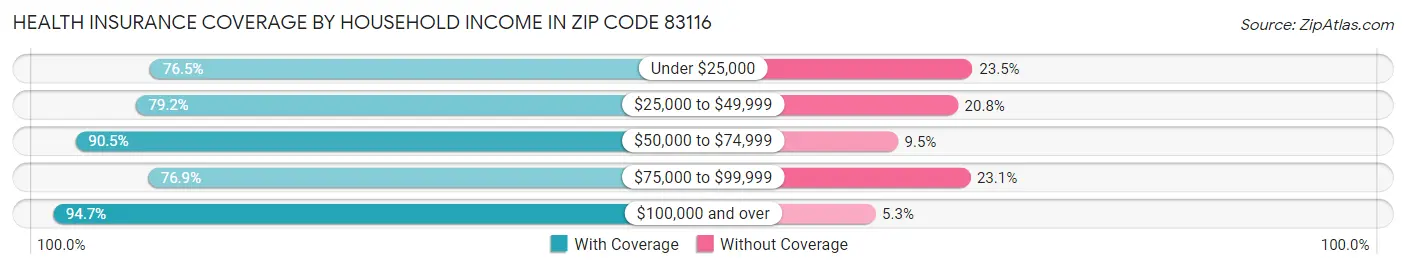 Health Insurance Coverage by Household Income in Zip Code 83116