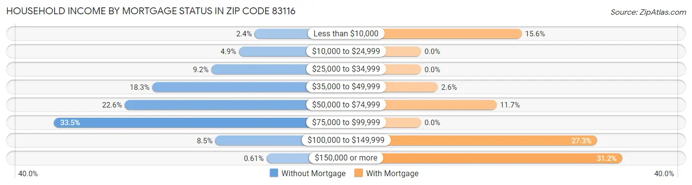 Household Income by Mortgage Status in Zip Code 83116
