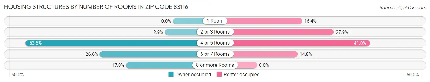 Housing Structures by Number of Rooms in Zip Code 83116