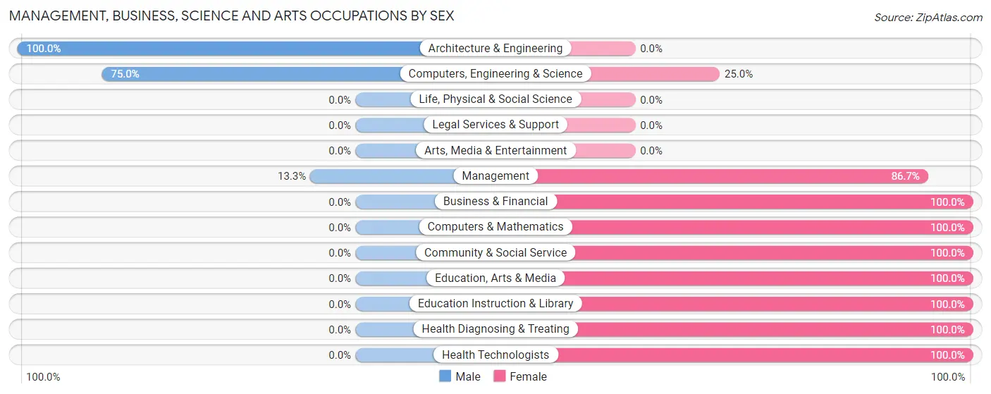 Management, Business, Science and Arts Occupations by Sex in Zip Code 83116