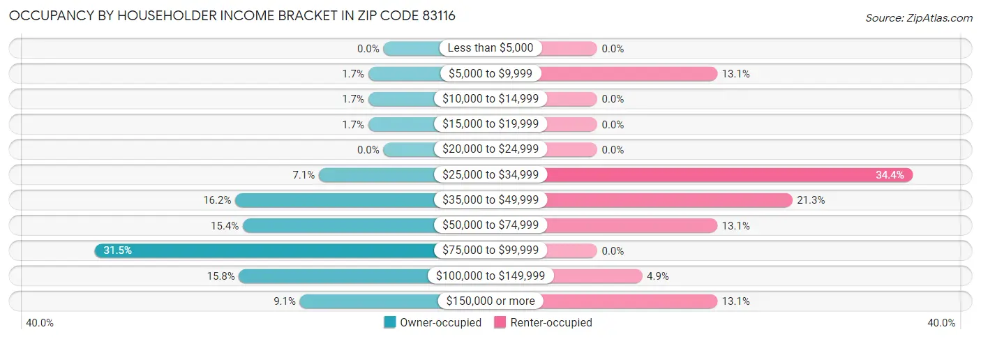 Occupancy by Householder Income Bracket in Zip Code 83116