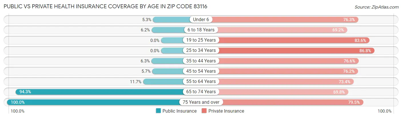 Public vs Private Health Insurance Coverage by Age in Zip Code 83116