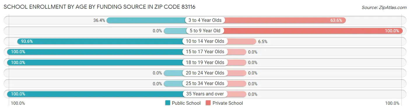 School Enrollment by Age by Funding Source in Zip Code 83116