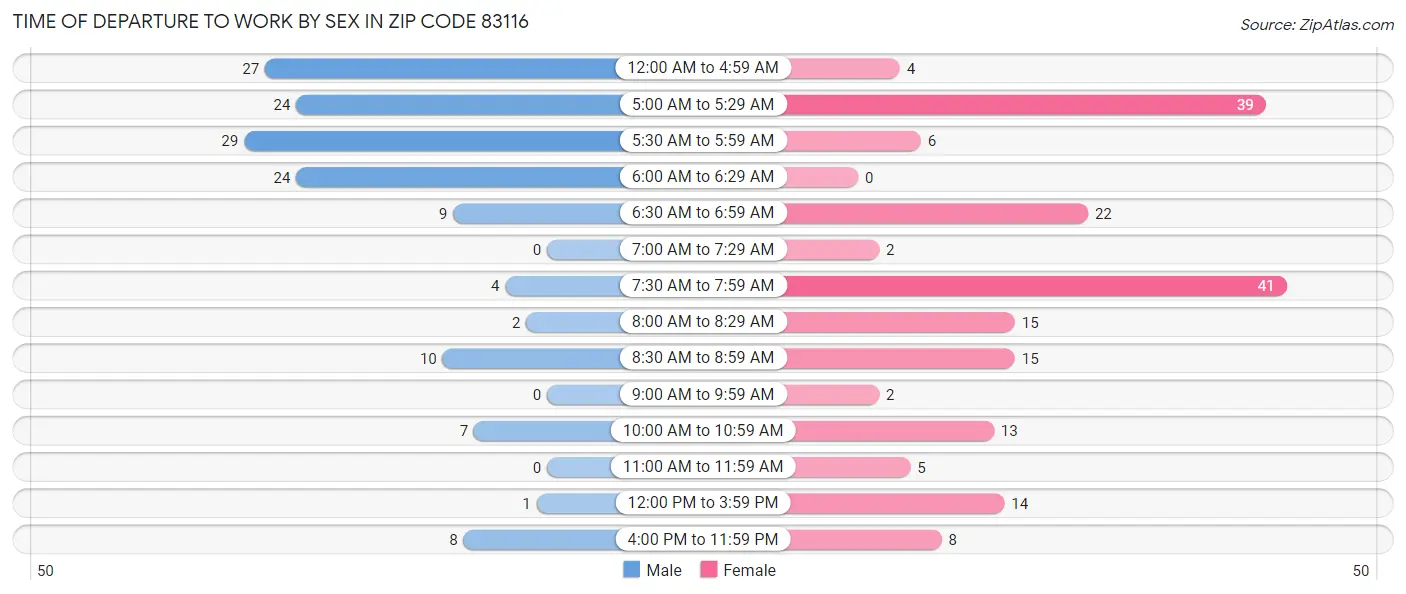 Time of Departure to Work by Sex in Zip Code 83116