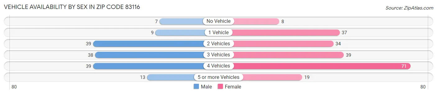 Vehicle Availability by Sex in Zip Code 83116