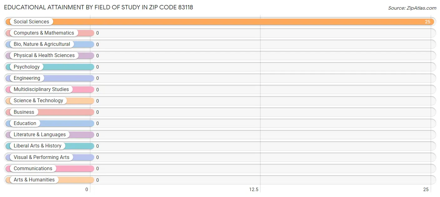 Educational Attainment by Field of Study in Zip Code 83118