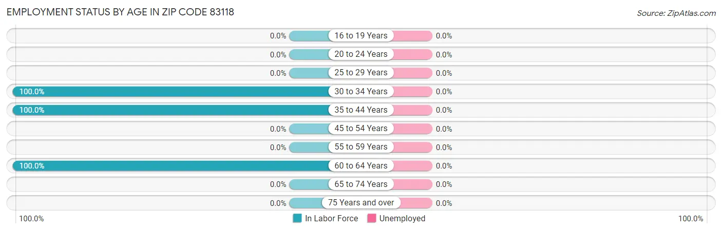 Employment Status by Age in Zip Code 83118