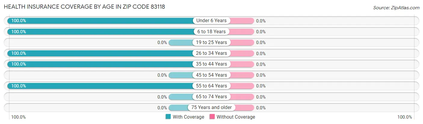 Health Insurance Coverage by Age in Zip Code 83118