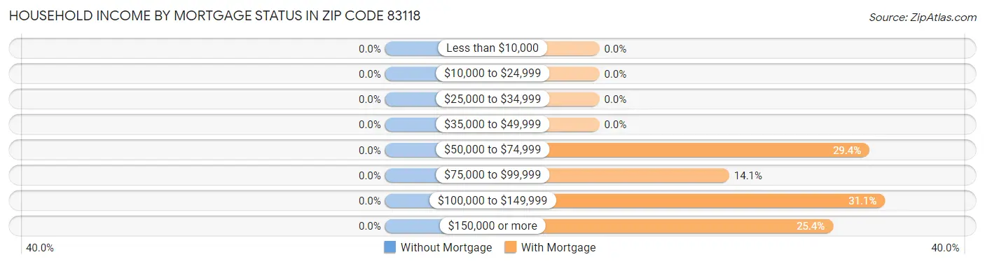 Household Income by Mortgage Status in Zip Code 83118