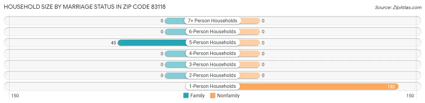 Household Size by Marriage Status in Zip Code 83118